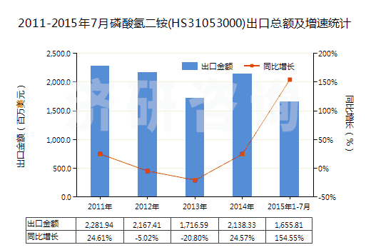 2011-2015年7月磷酸氫二銨(HS31053000)出口總額及增速統(tǒng)計(jì) 2011-2015年7月磷酸氫二銨(HS31053000)出口總額及增速統(tǒng)計(jì)